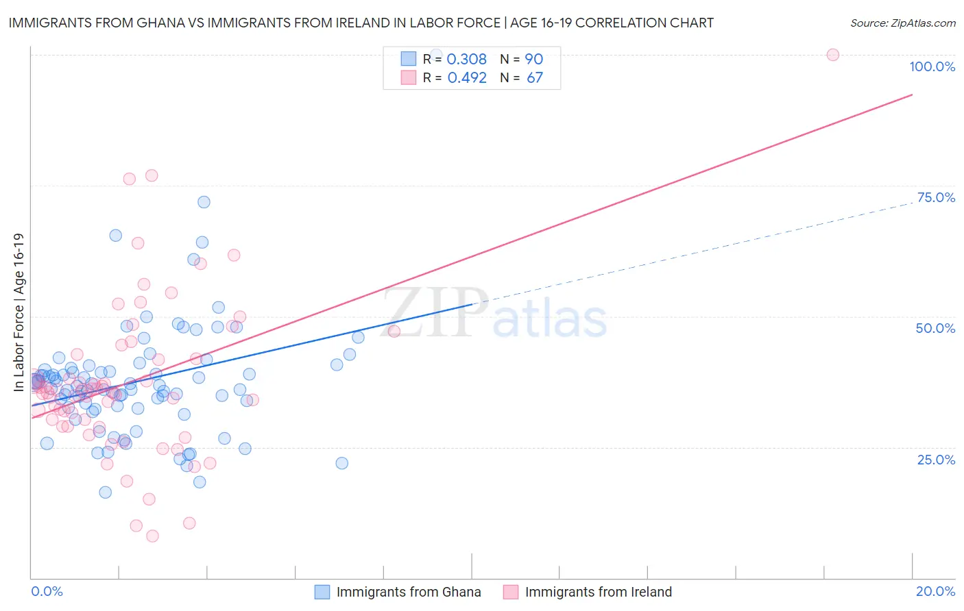 Immigrants from Ghana vs Immigrants from Ireland In Labor Force | Age 16-19