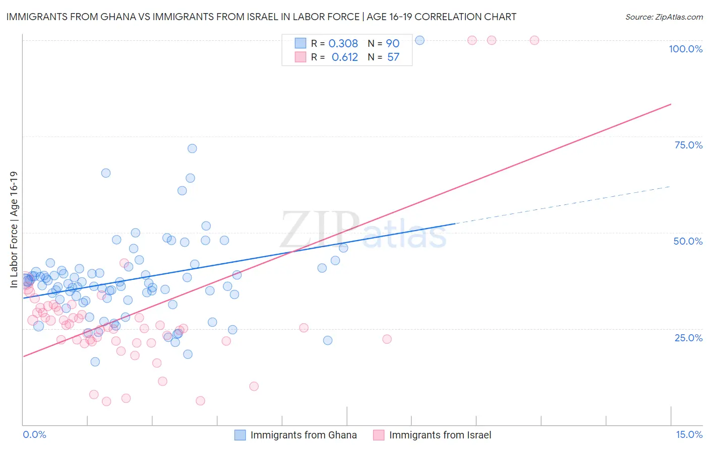 Immigrants from Ghana vs Immigrants from Israel In Labor Force | Age 16-19