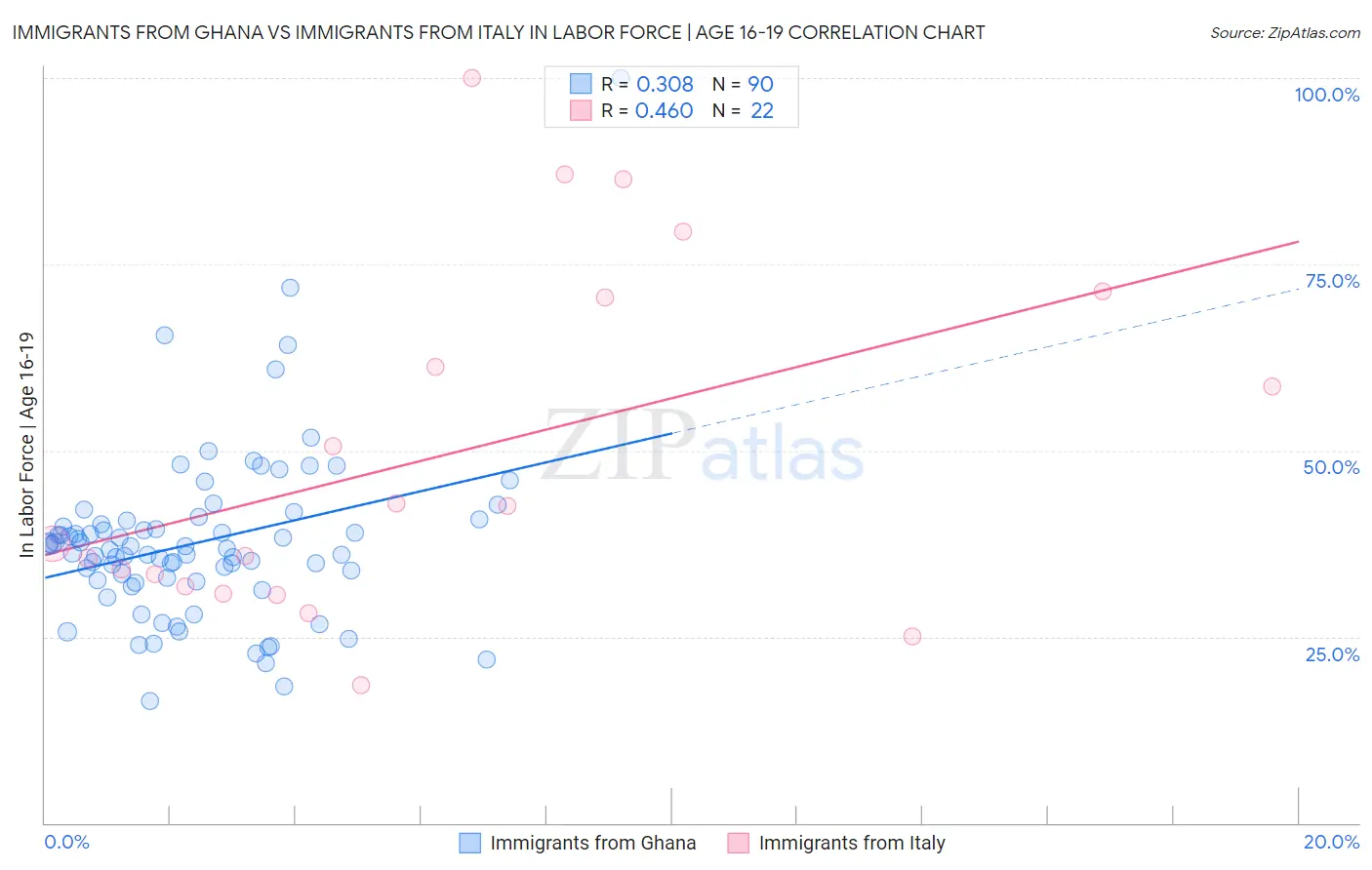 Immigrants from Ghana vs Immigrants from Italy In Labor Force | Age 16-19