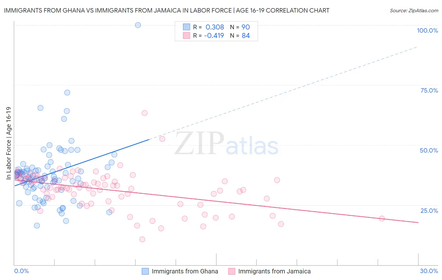 Immigrants from Ghana vs Immigrants from Jamaica In Labor Force | Age 16-19