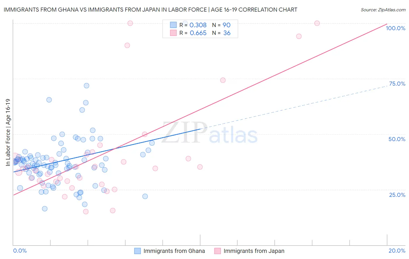 Immigrants from Ghana vs Immigrants from Japan In Labor Force | Age 16-19