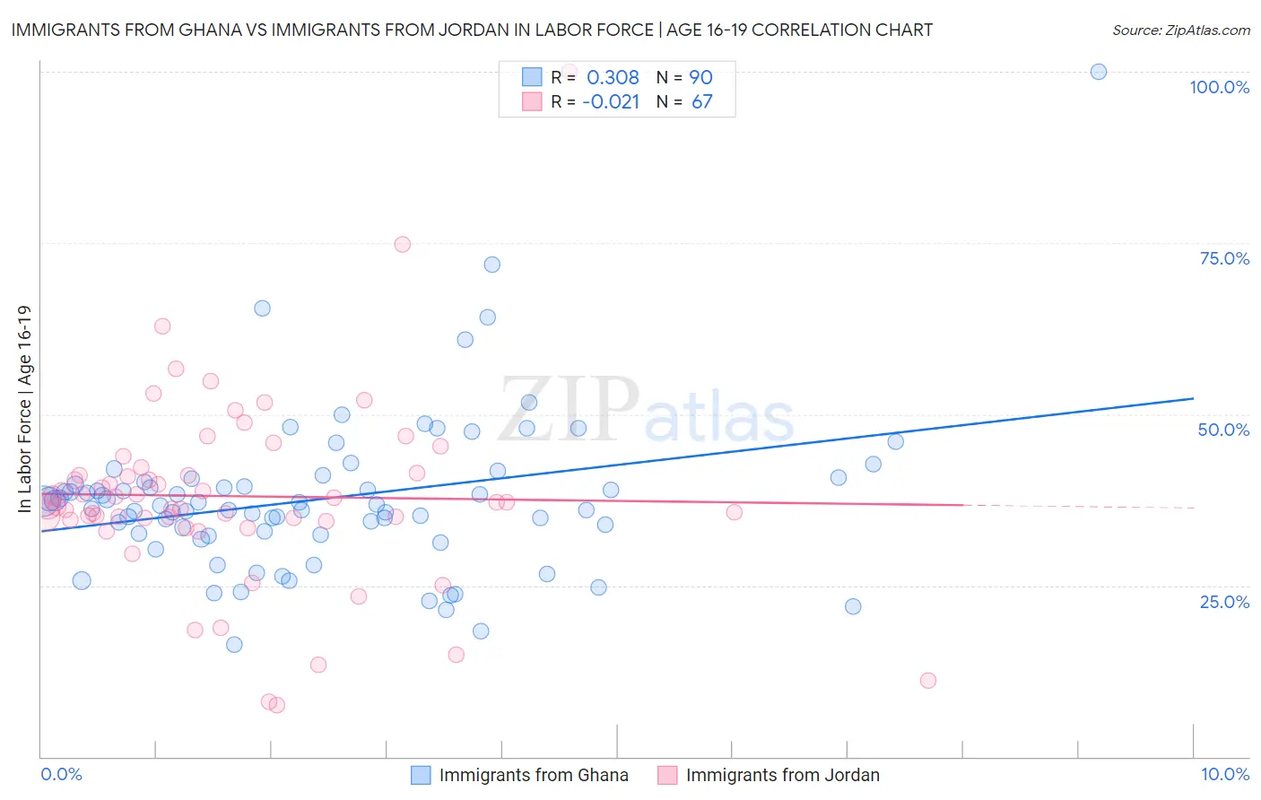 Immigrants from Ghana vs Immigrants from Jordan In Labor Force | Age 16-19