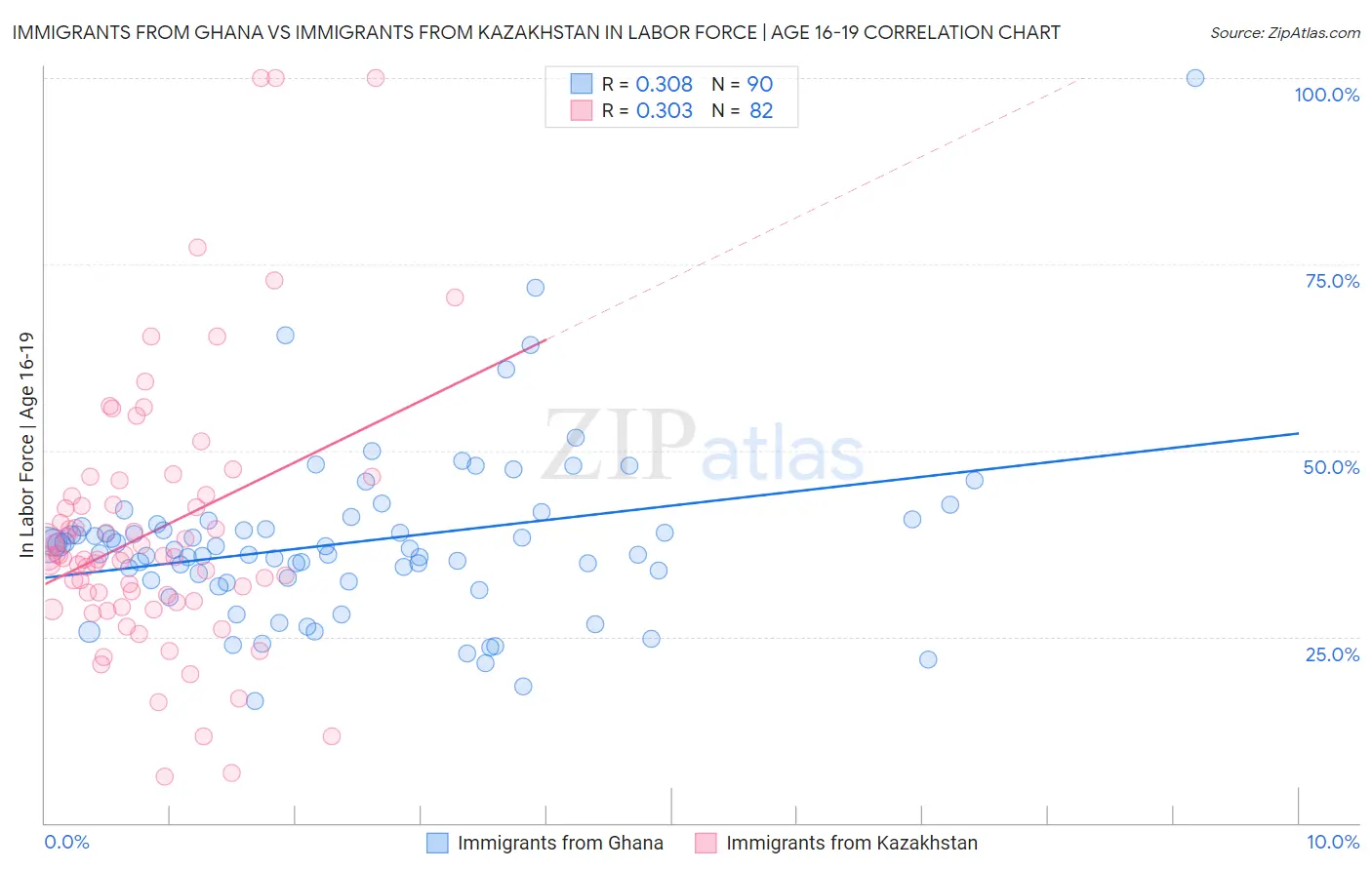 Immigrants from Ghana vs Immigrants from Kazakhstan In Labor Force | Age 16-19