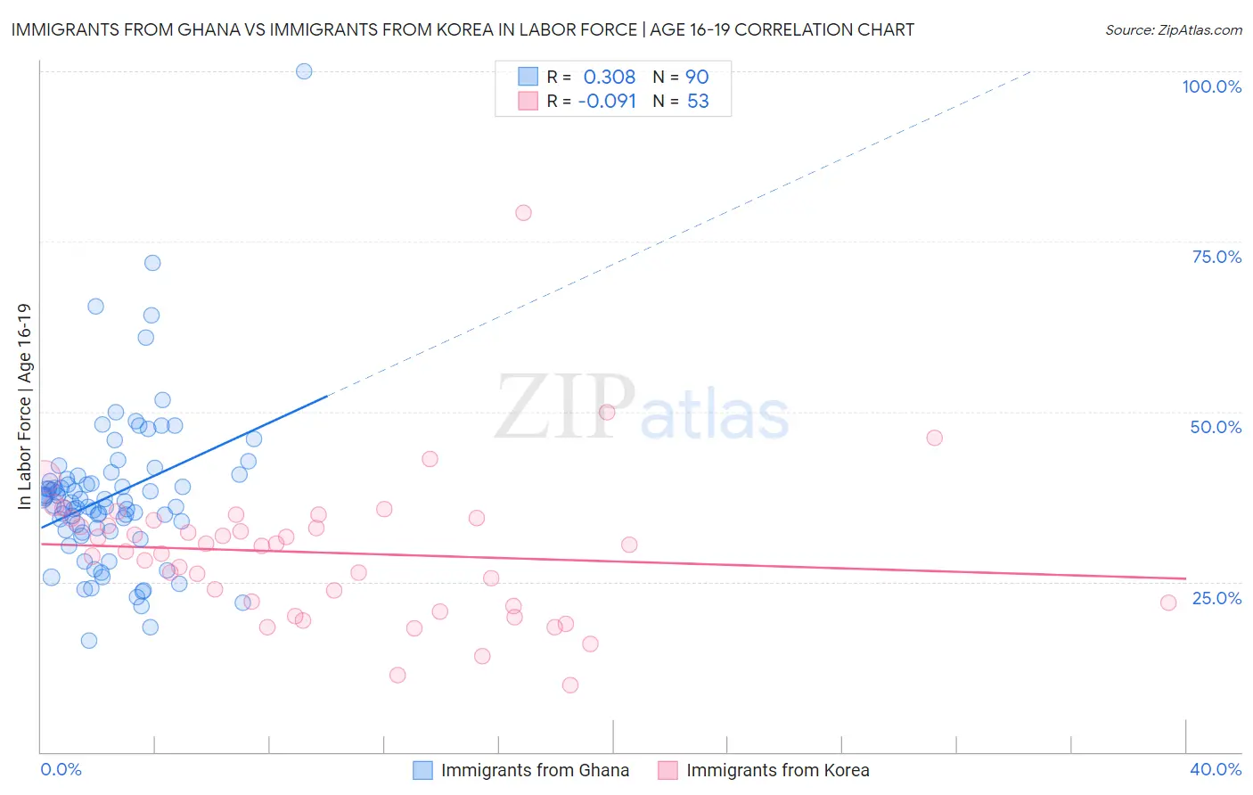 Immigrants from Ghana vs Immigrants from Korea In Labor Force | Age 16-19