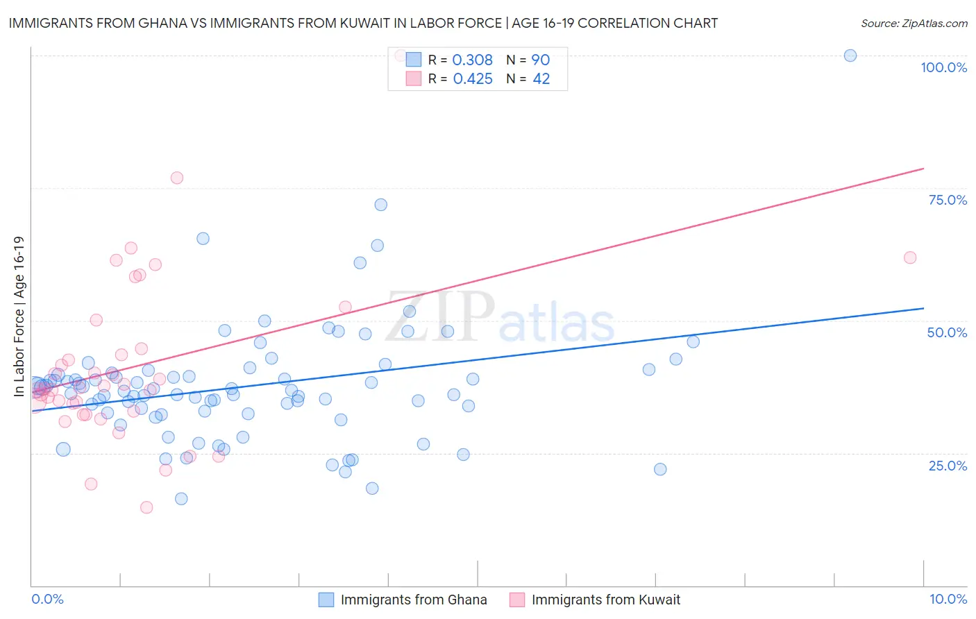 Immigrants from Ghana vs Immigrants from Kuwait In Labor Force | Age 16-19