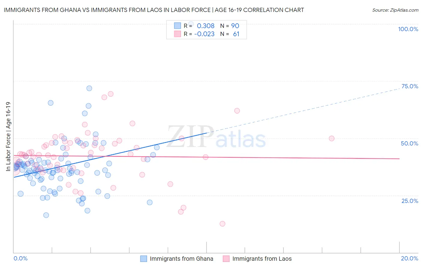 Immigrants from Ghana vs Immigrants from Laos In Labor Force | Age 16-19