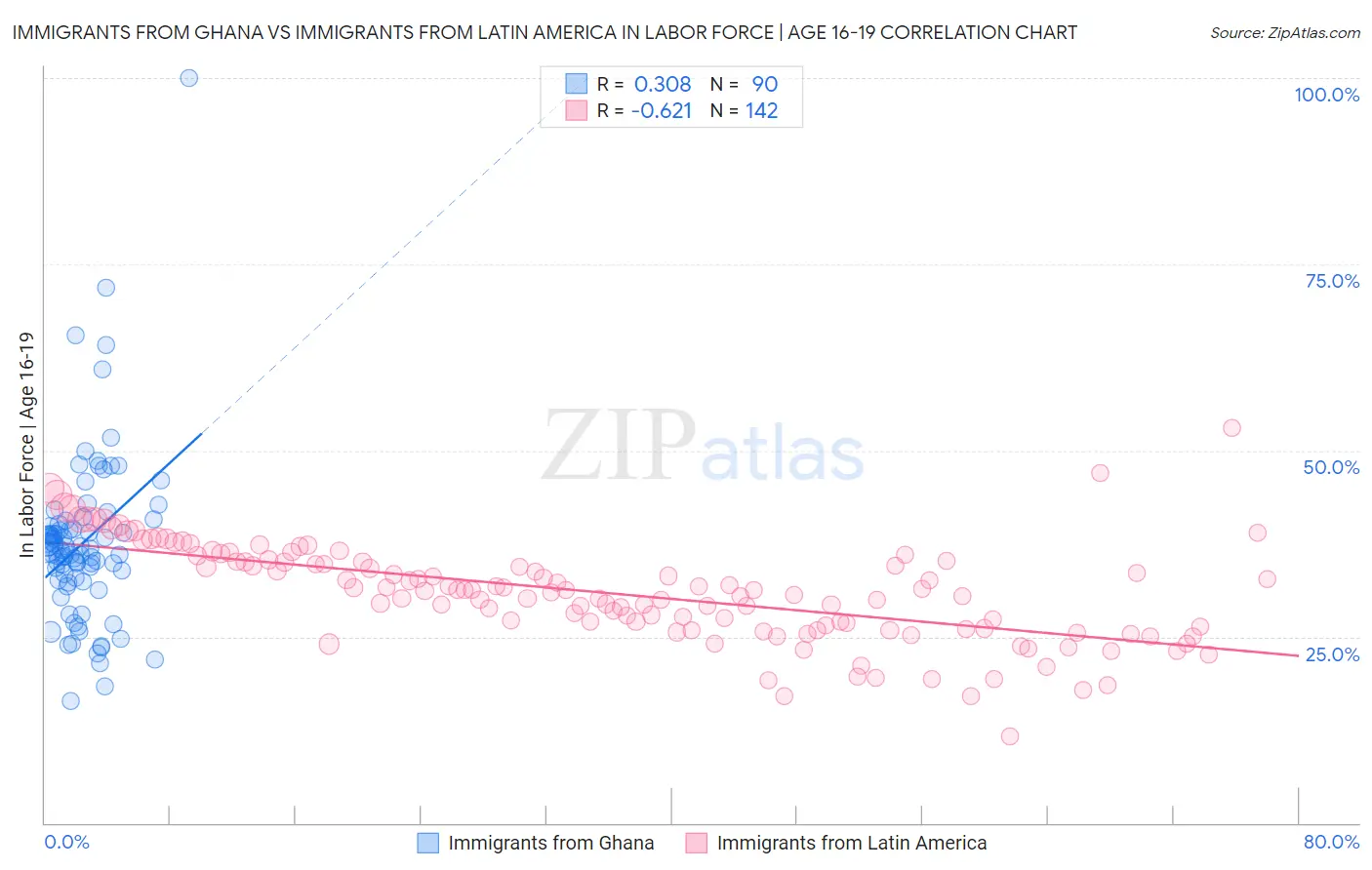 Immigrants from Ghana vs Immigrants from Latin America In Labor Force | Age 16-19
