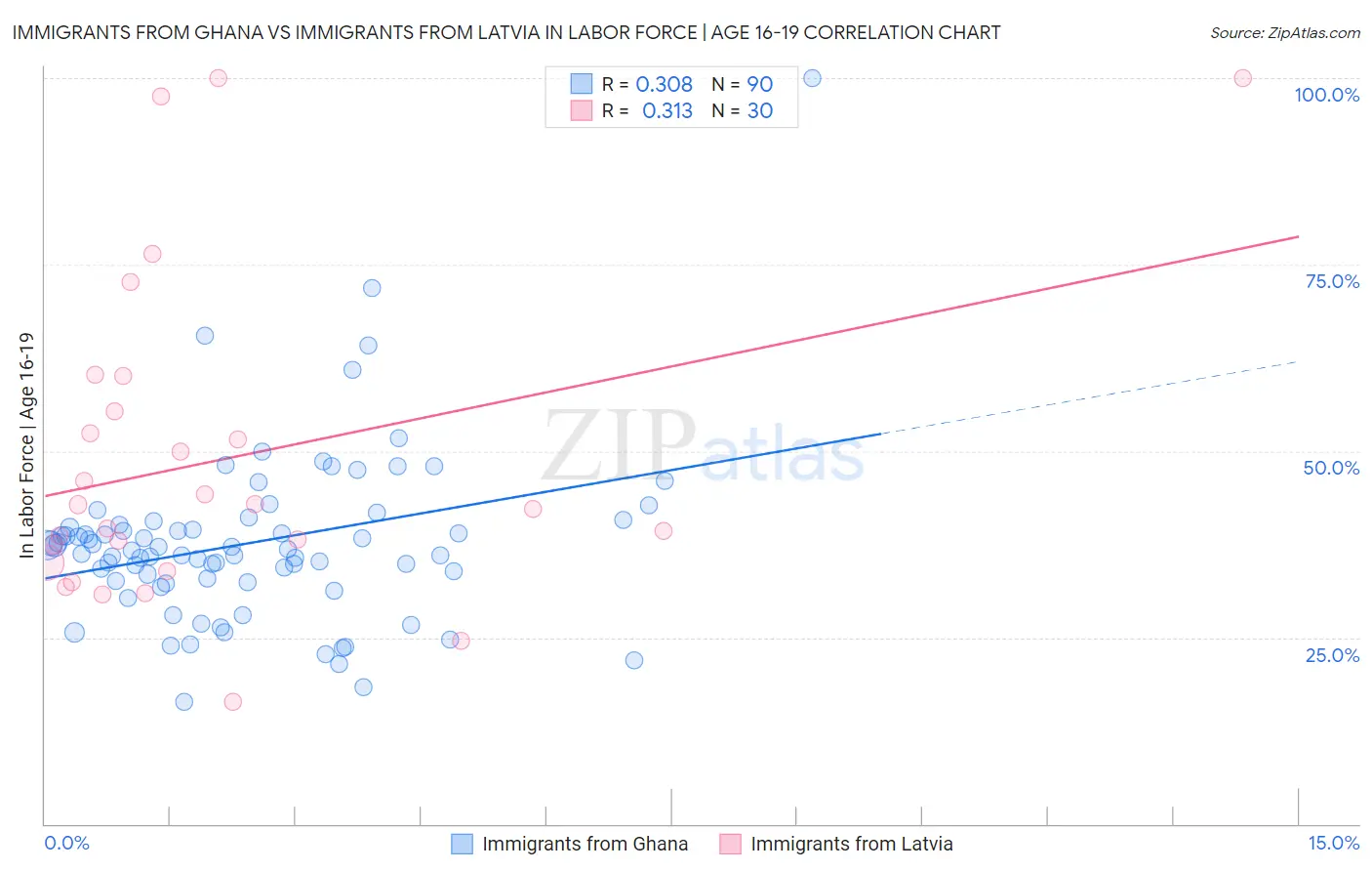 Immigrants from Ghana vs Immigrants from Latvia In Labor Force | Age 16-19