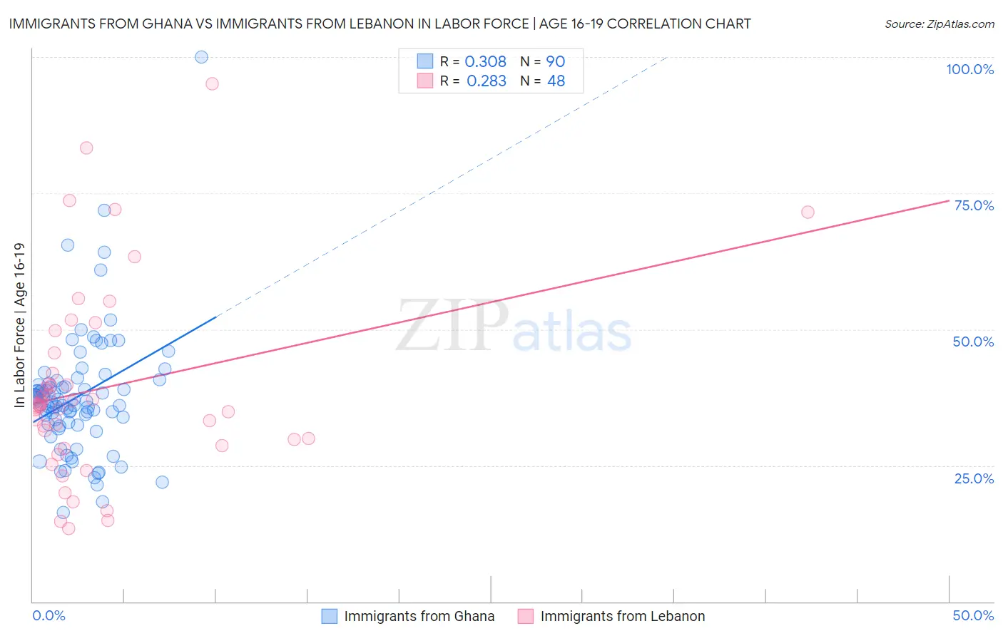 Immigrants from Ghana vs Immigrants from Lebanon In Labor Force | Age 16-19