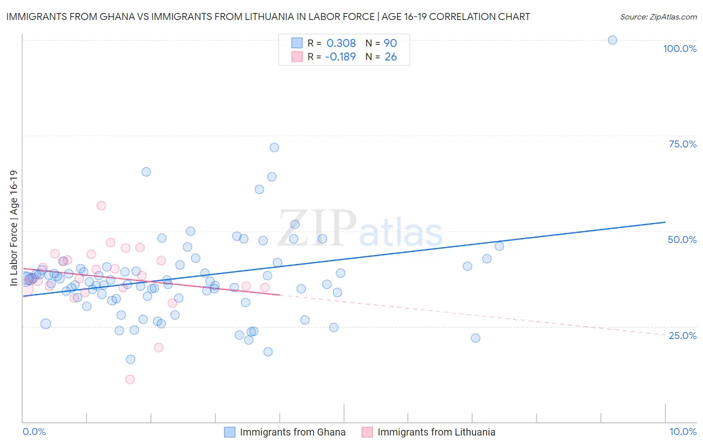 Immigrants from Ghana vs Immigrants from Lithuania In Labor Force | Age 16-19