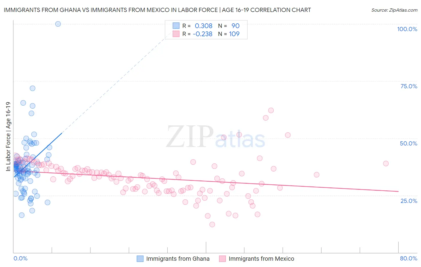 Immigrants from Ghana vs Immigrants from Mexico In Labor Force | Age 16-19