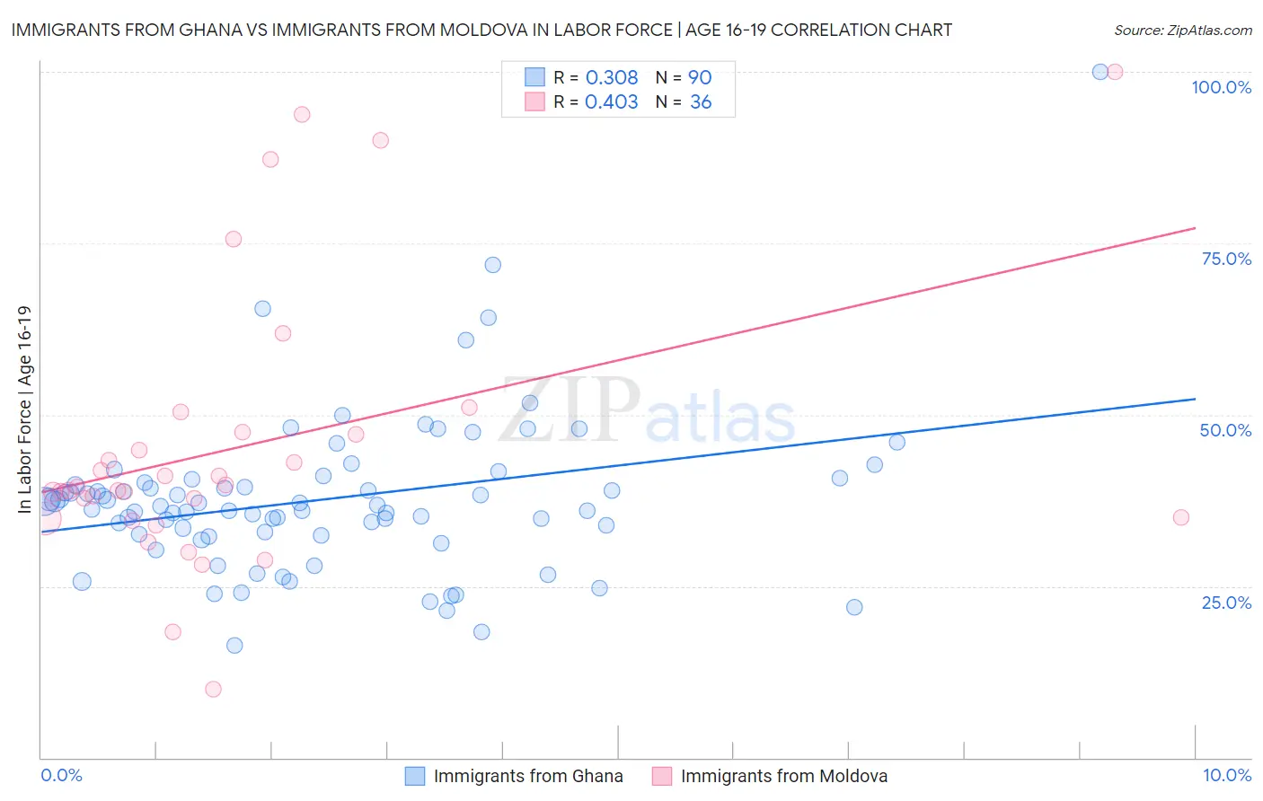 Immigrants from Ghana vs Immigrants from Moldova In Labor Force | Age 16-19