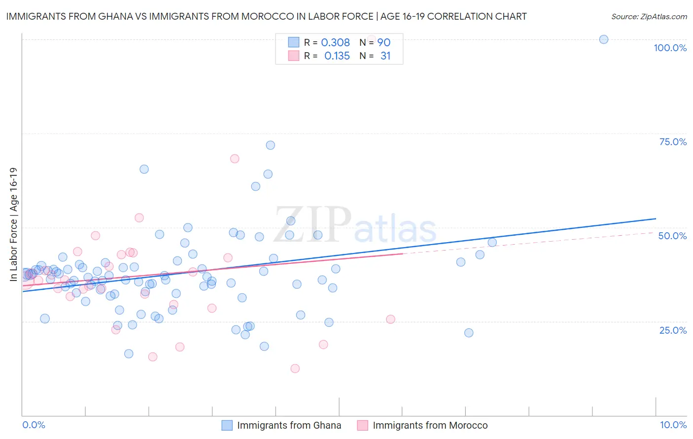 Immigrants from Ghana vs Immigrants from Morocco In Labor Force | Age 16-19