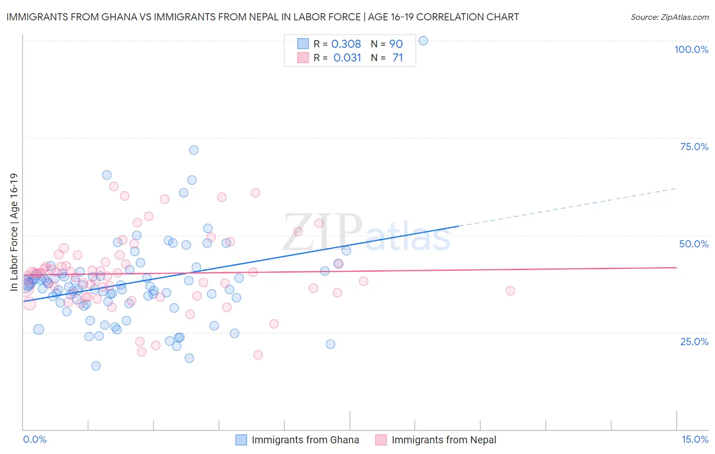 Immigrants from Ghana vs Immigrants from Nepal In Labor Force | Age 16-19