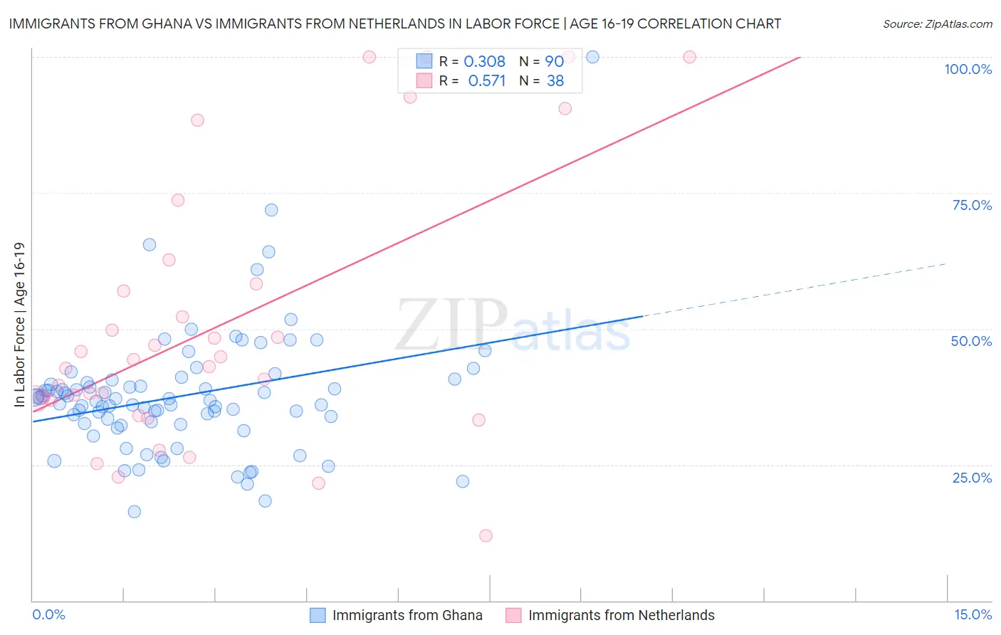 Immigrants from Ghana vs Immigrants from Netherlands In Labor Force | Age 16-19