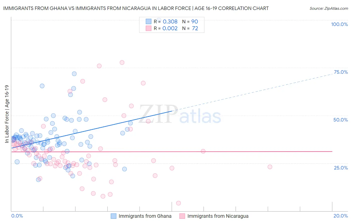 Immigrants from Ghana vs Immigrants from Nicaragua In Labor Force | Age 16-19