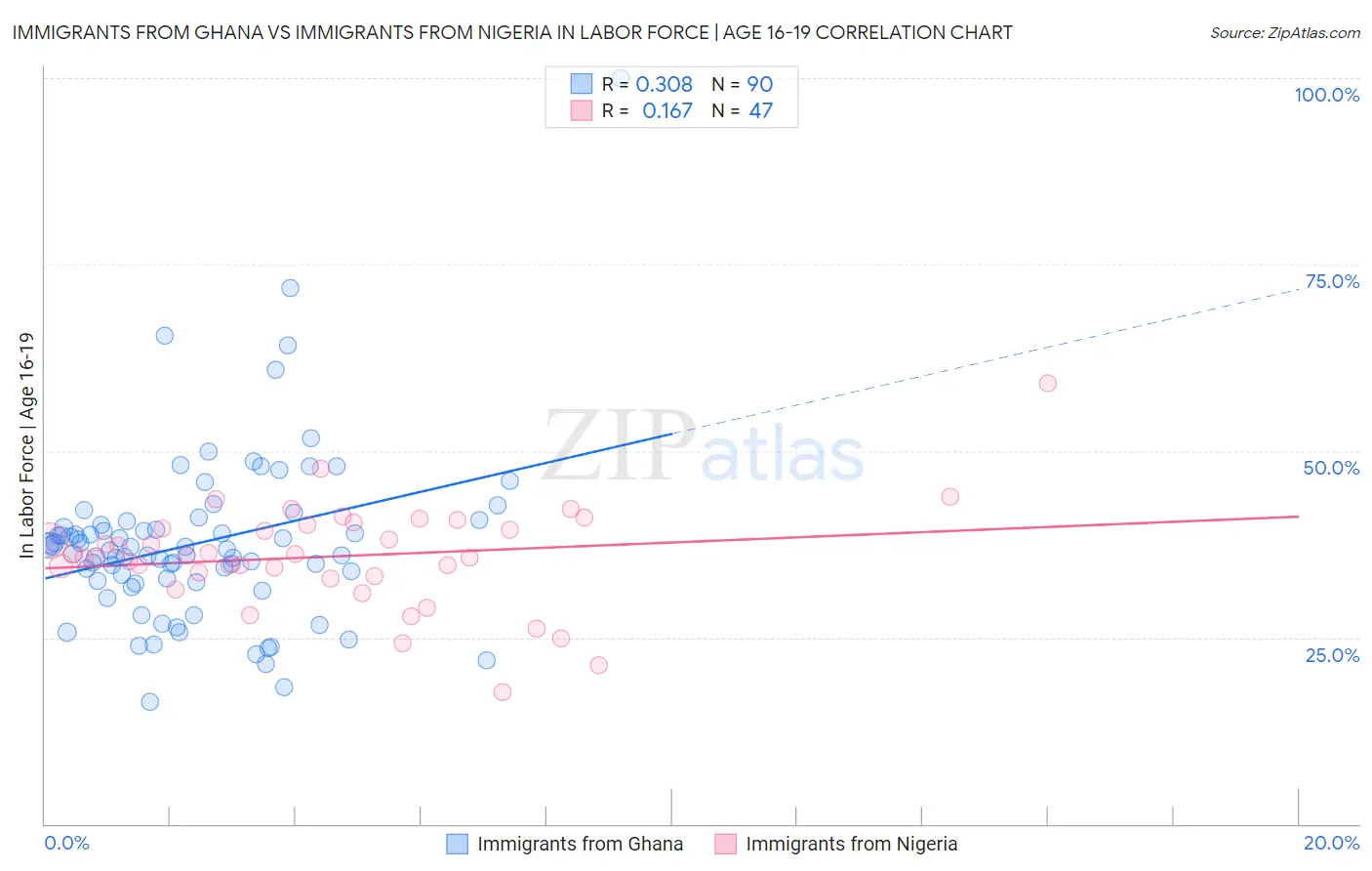 Immigrants from Ghana vs Immigrants from Nigeria In Labor Force | Age 16-19