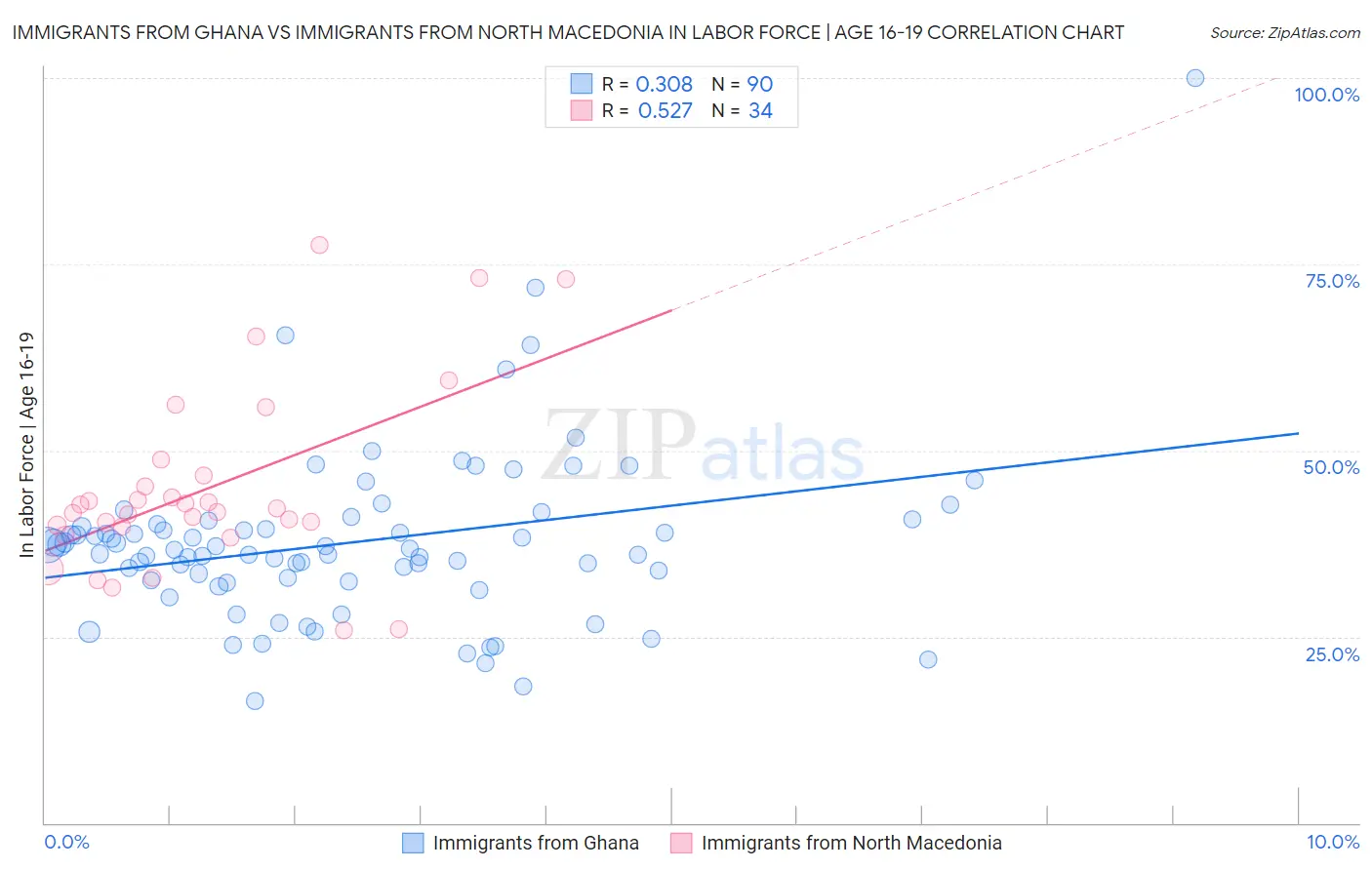 Immigrants from Ghana vs Immigrants from North Macedonia In Labor Force | Age 16-19