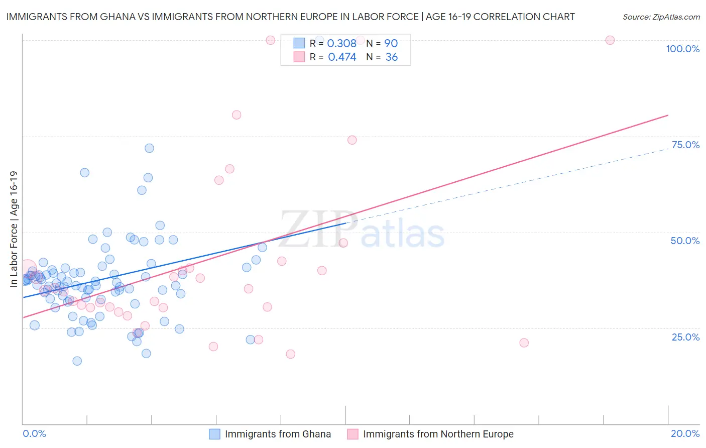 Immigrants from Ghana vs Immigrants from Northern Europe In Labor Force | Age 16-19