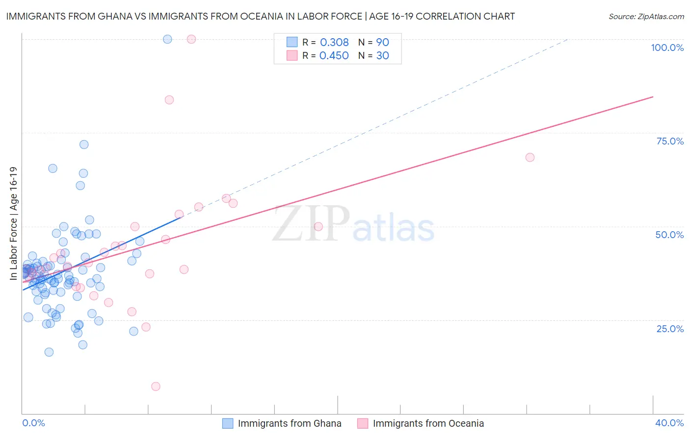 Immigrants from Ghana vs Immigrants from Oceania In Labor Force | Age 16-19
