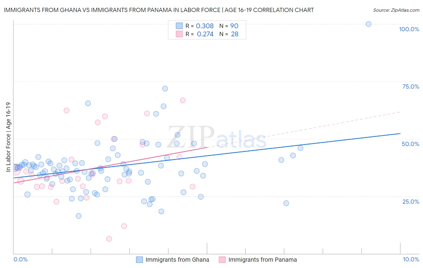 Immigrants from Ghana vs Immigrants from Panama In Labor Force | Age 16-19