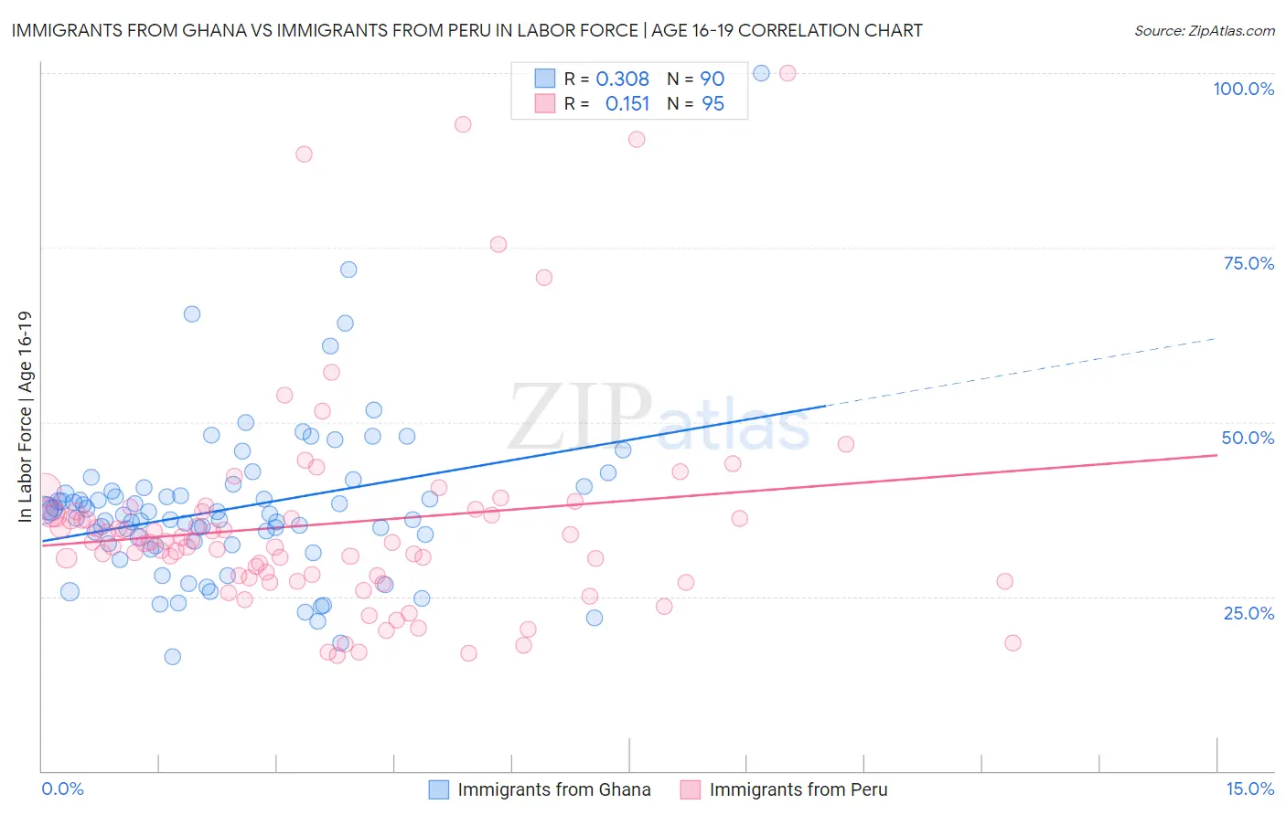 Immigrants from Ghana vs Immigrants from Peru In Labor Force | Age 16-19