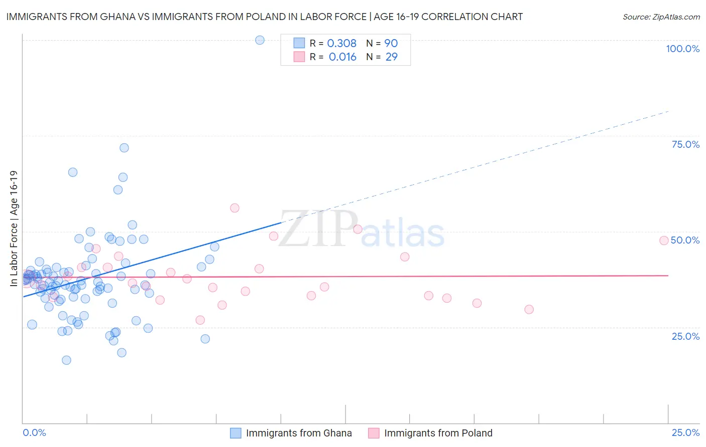 Immigrants from Ghana vs Immigrants from Poland In Labor Force | Age 16-19