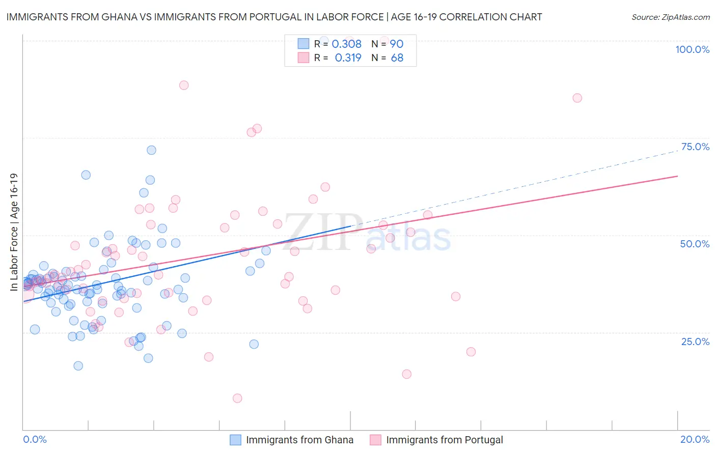 Immigrants from Ghana vs Immigrants from Portugal In Labor Force | Age 16-19
