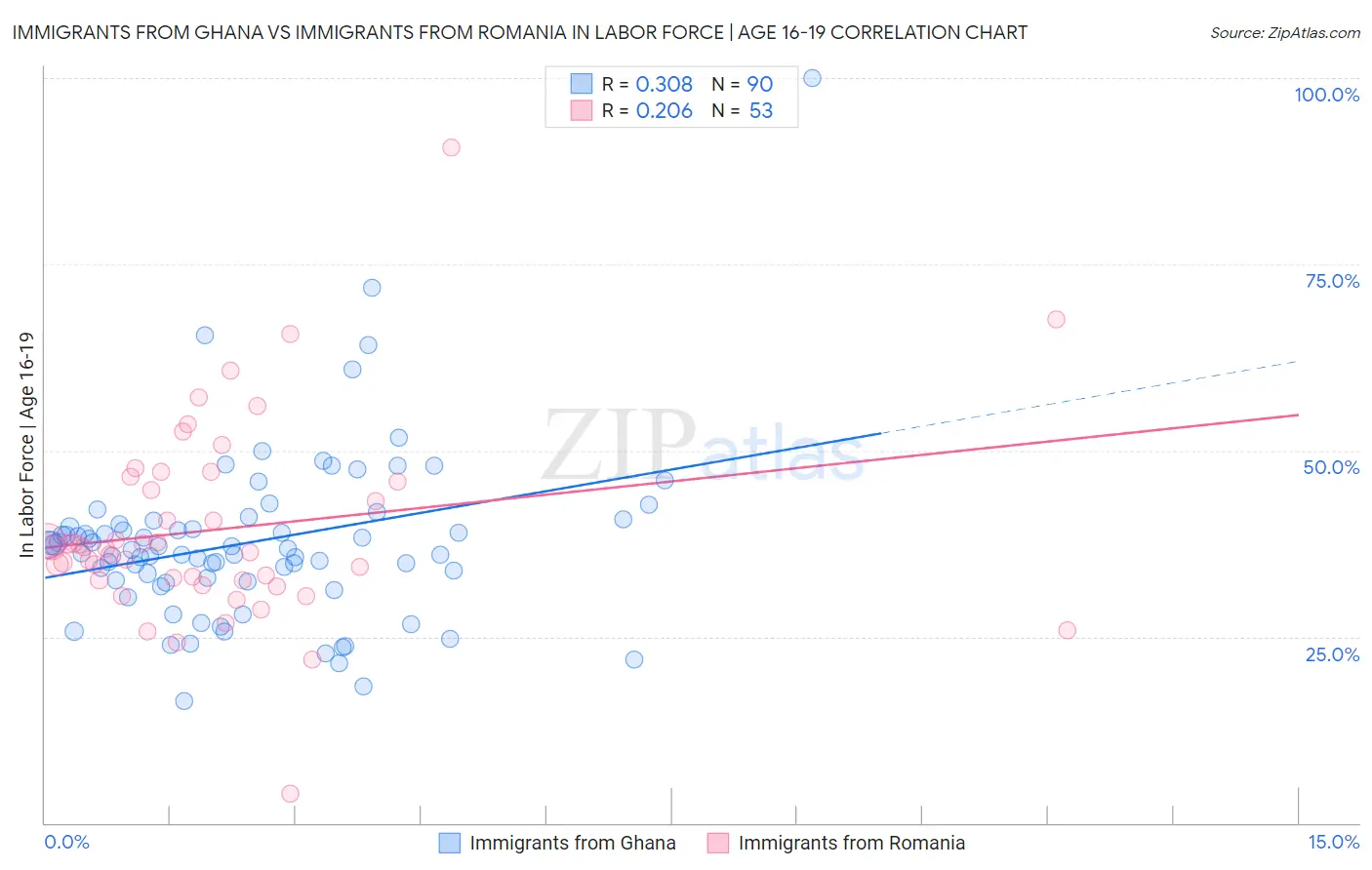 Immigrants from Ghana vs Immigrants from Romania In Labor Force | Age 16-19