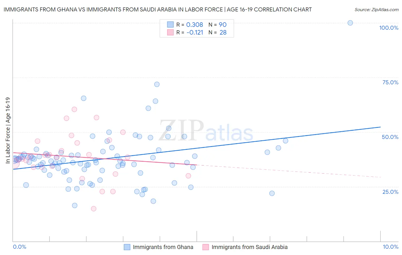 Immigrants from Ghana vs Immigrants from Saudi Arabia In Labor Force | Age 16-19