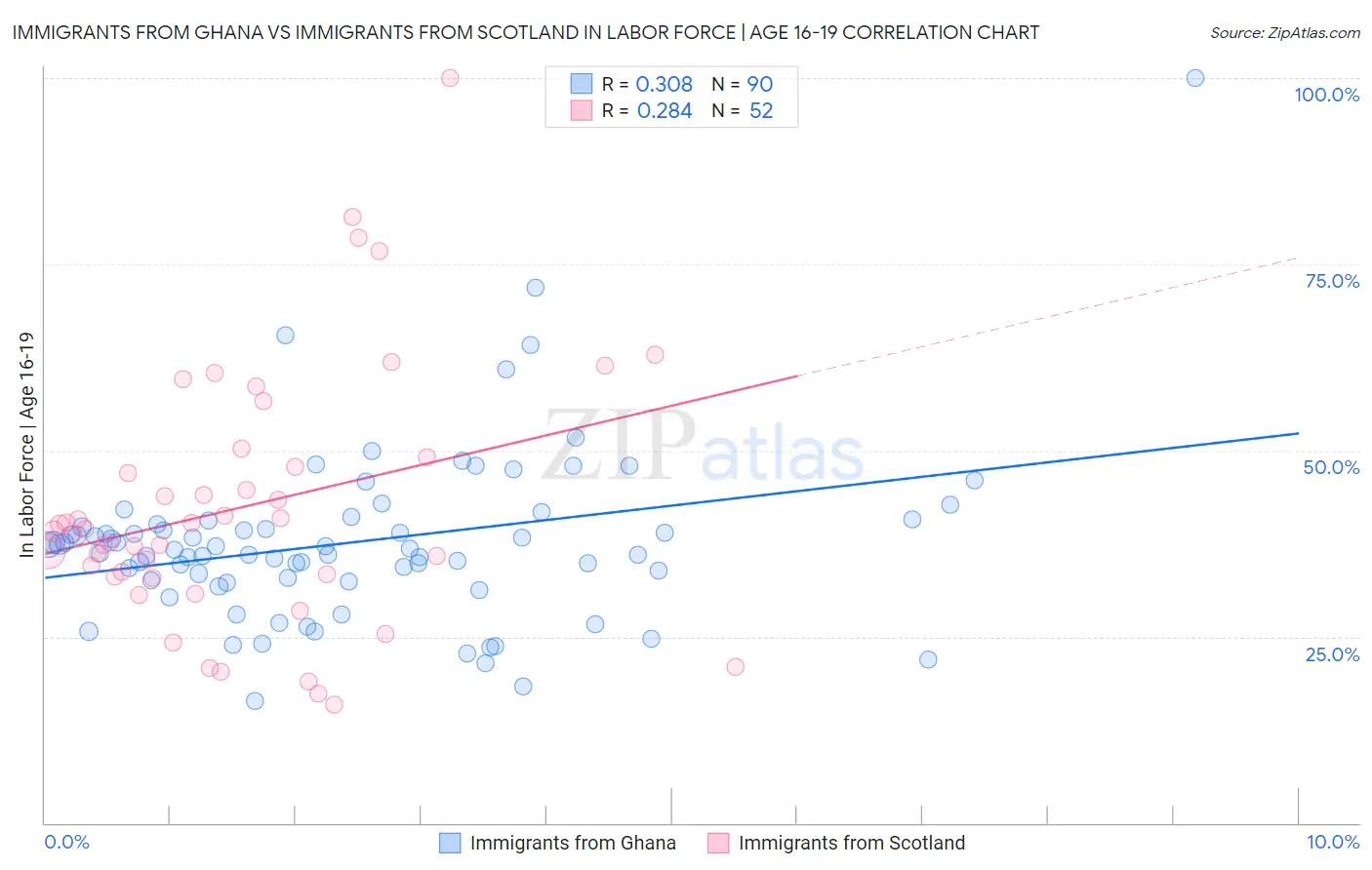 Immigrants from Ghana vs Immigrants from Scotland In Labor Force | Age 16-19
