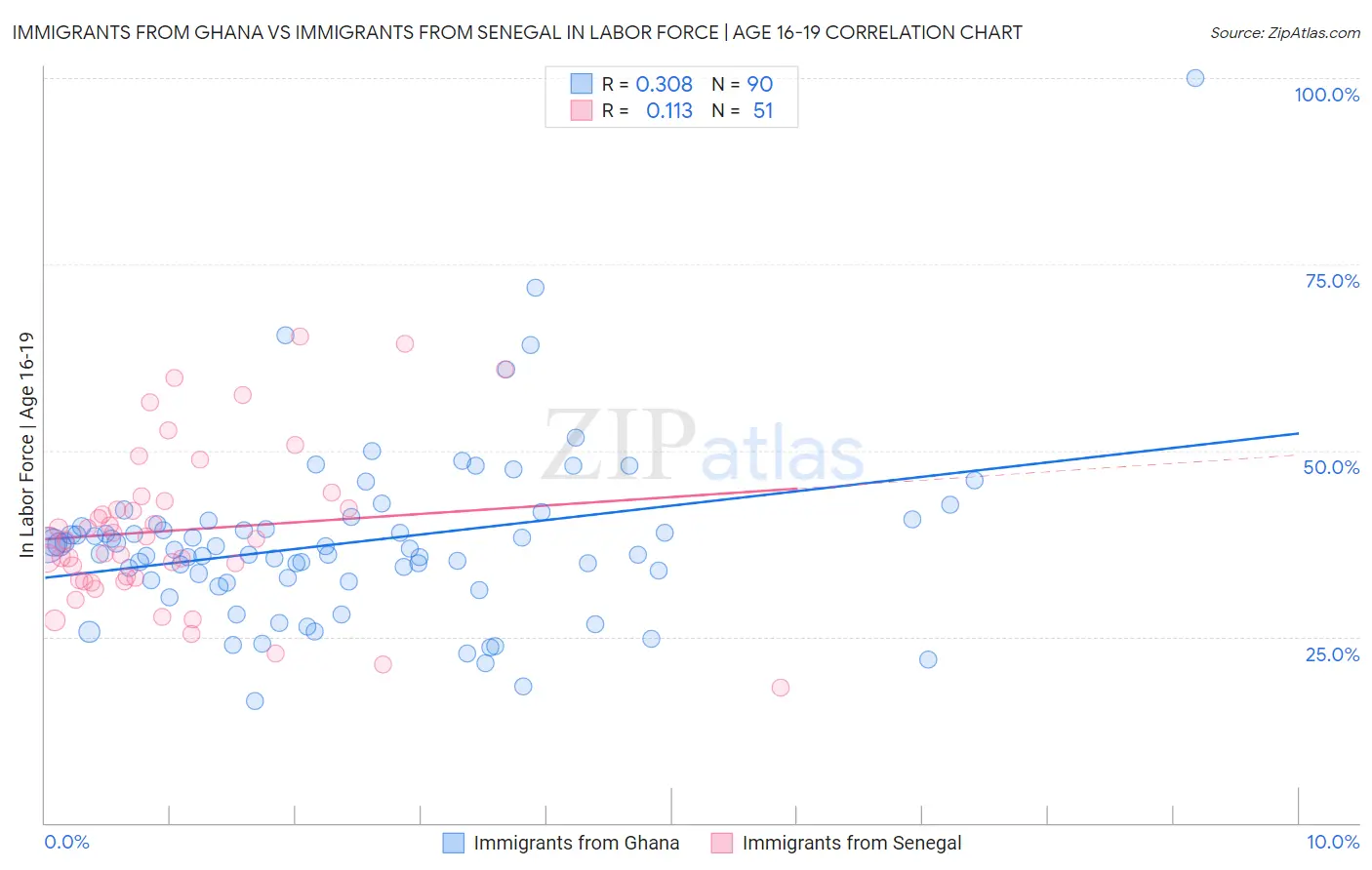 Immigrants from Ghana vs Immigrants from Senegal In Labor Force | Age 16-19