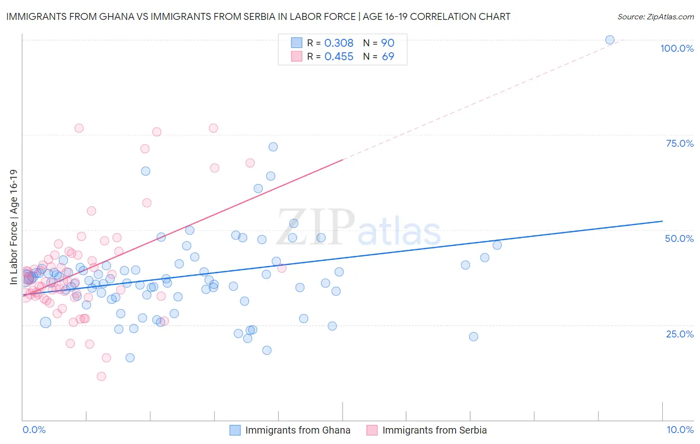 Immigrants from Ghana vs Immigrants from Serbia In Labor Force | Age 16-19
