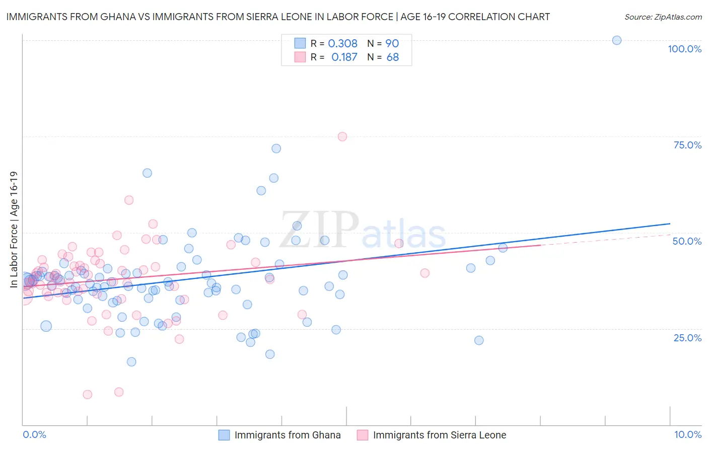 Immigrants from Ghana vs Immigrants from Sierra Leone In Labor Force | Age 16-19