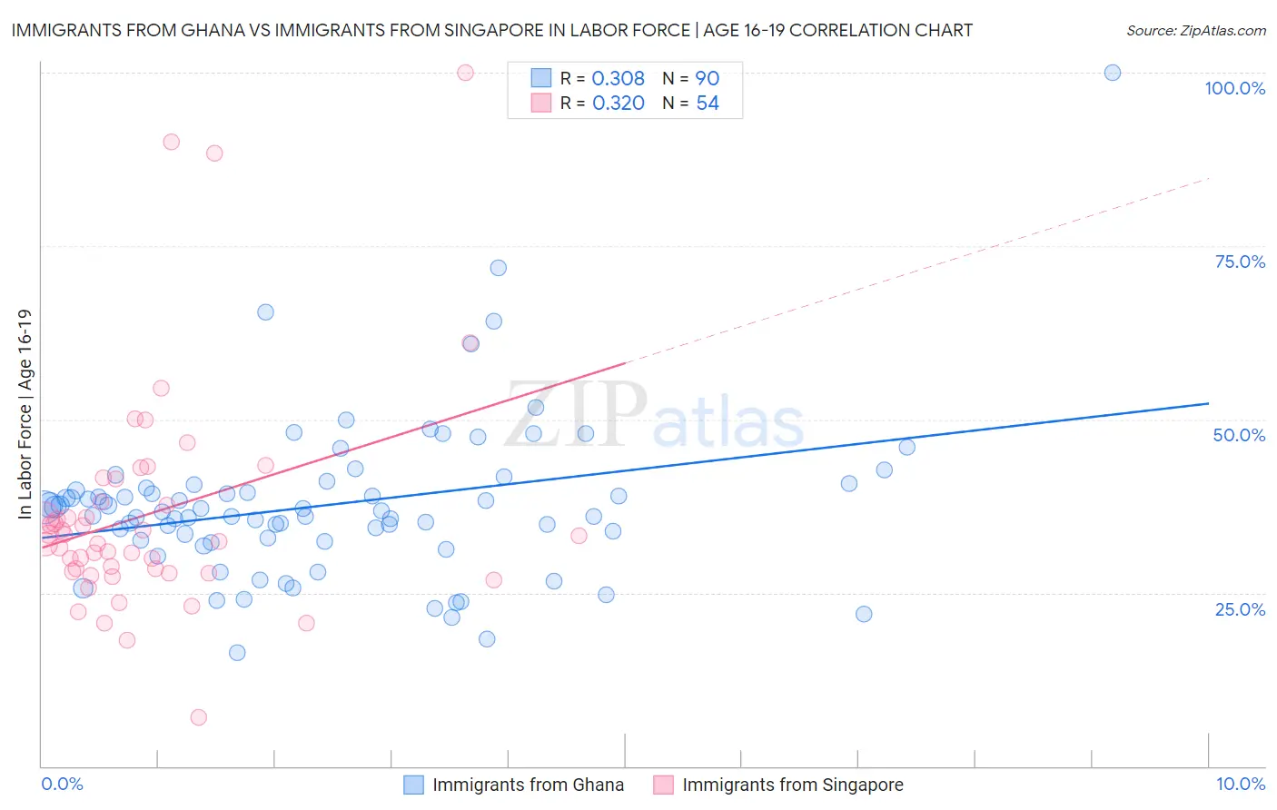 Immigrants from Ghana vs Immigrants from Singapore In Labor Force | Age 16-19