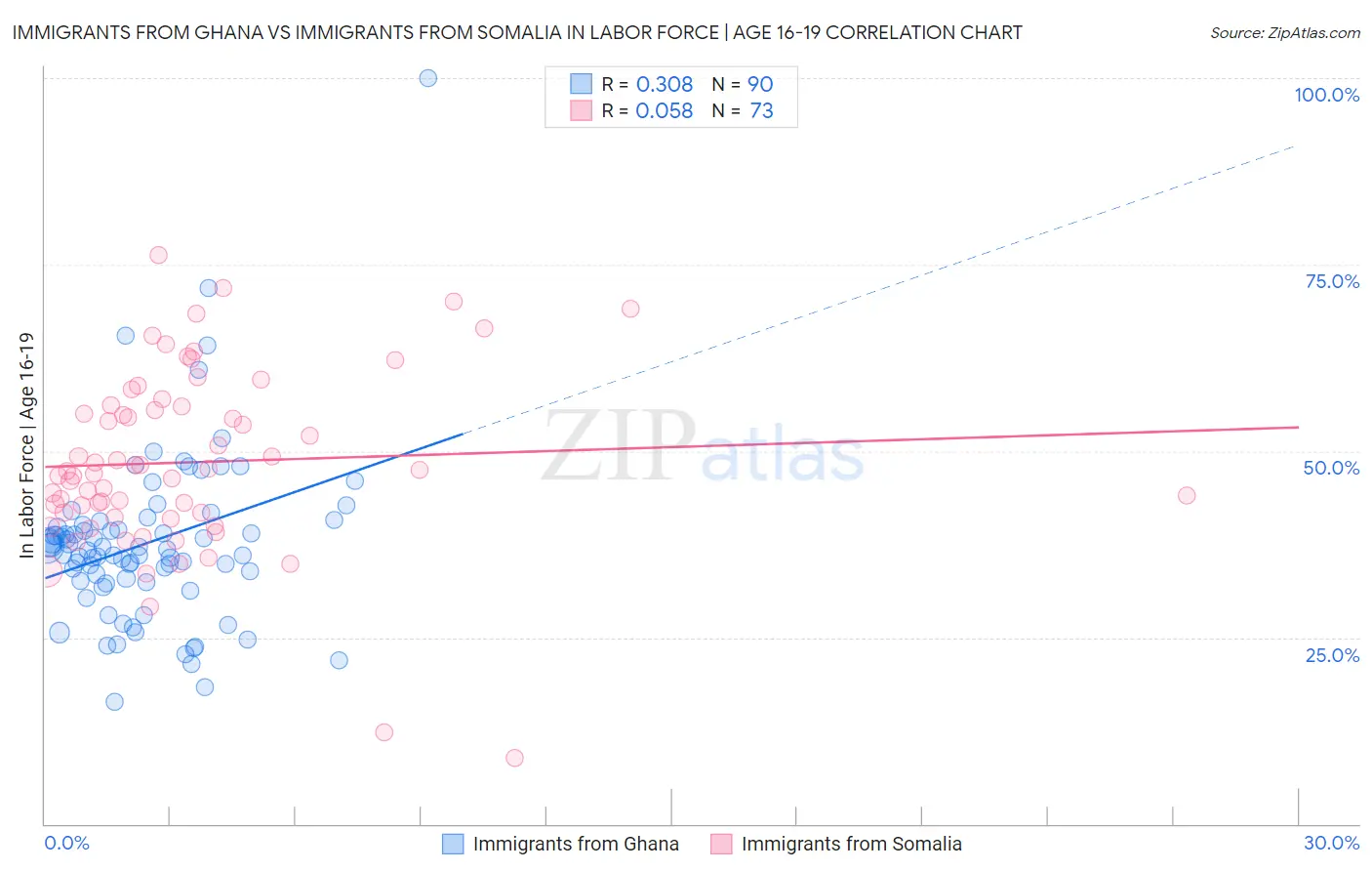 Immigrants from Ghana vs Immigrants from Somalia In Labor Force | Age 16-19