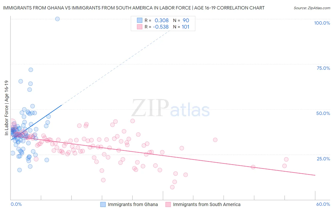 Immigrants from Ghana vs Immigrants from South America In Labor Force | Age 16-19