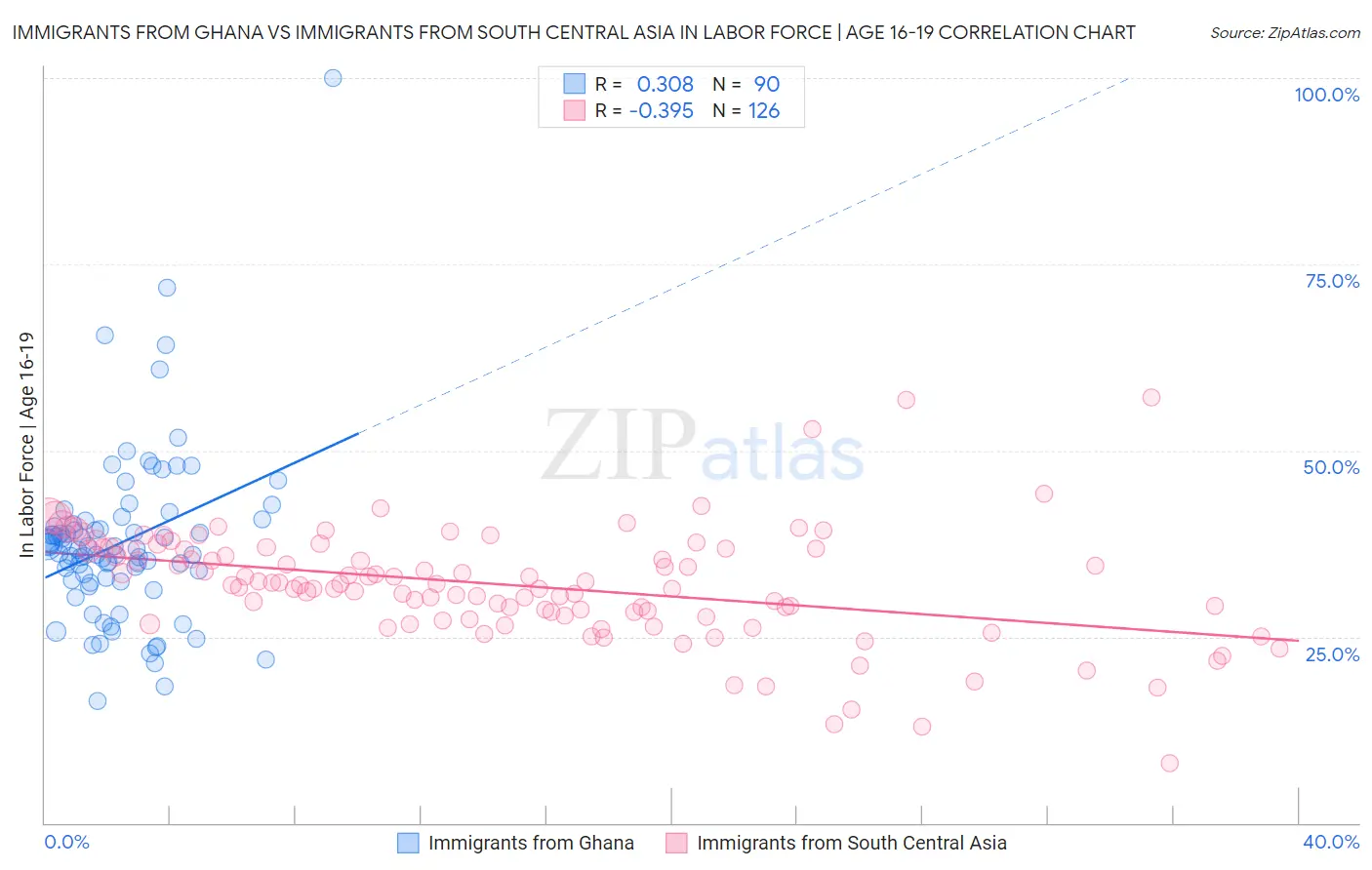 Immigrants from Ghana vs Immigrants from South Central Asia In Labor Force | Age 16-19