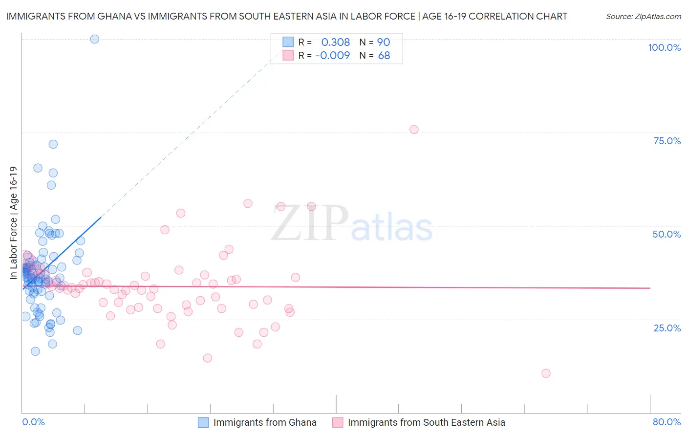 Immigrants from Ghana vs Immigrants from South Eastern Asia In Labor Force | Age 16-19