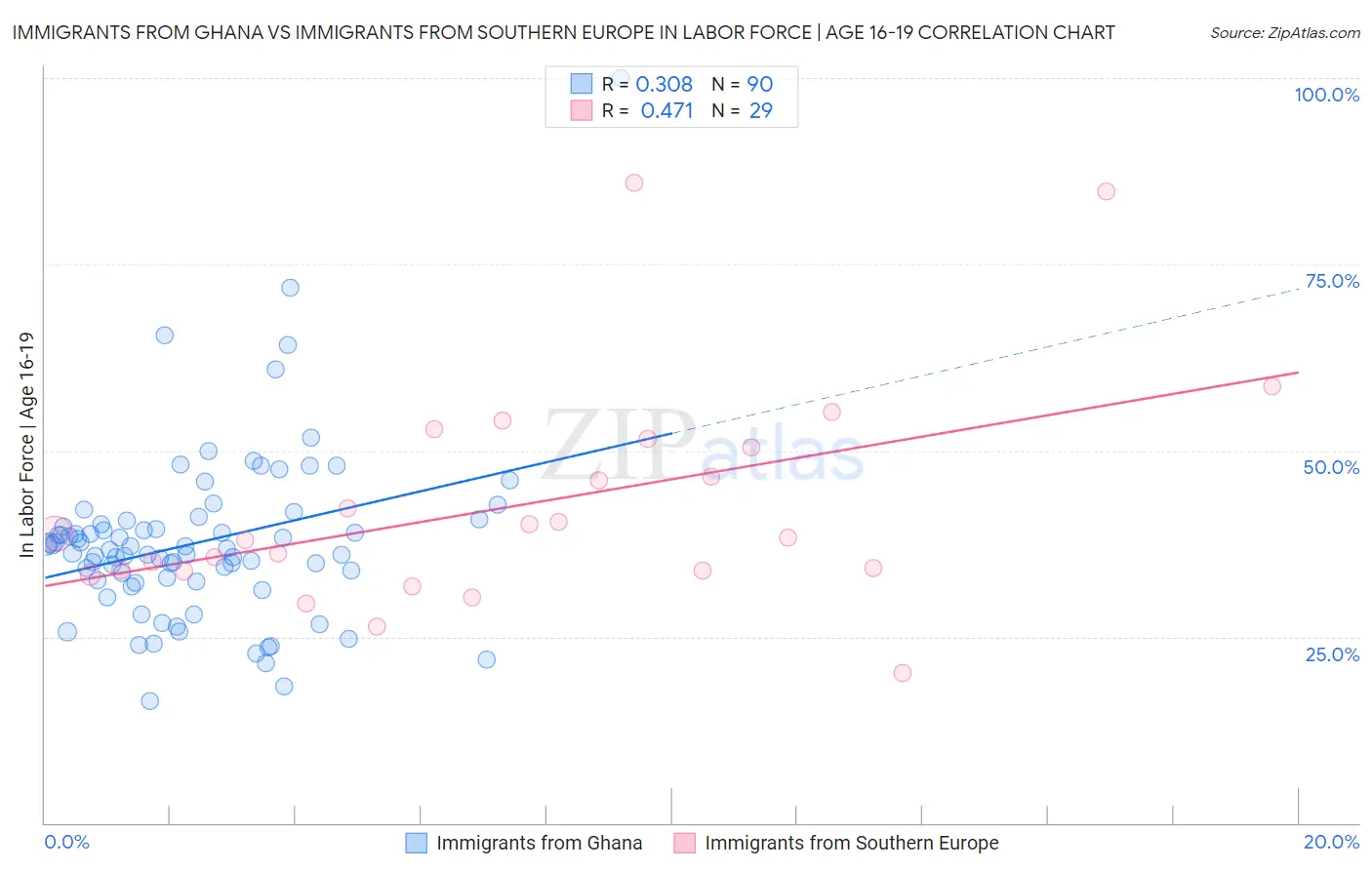 Immigrants from Ghana vs Immigrants from Southern Europe In Labor Force | Age 16-19
