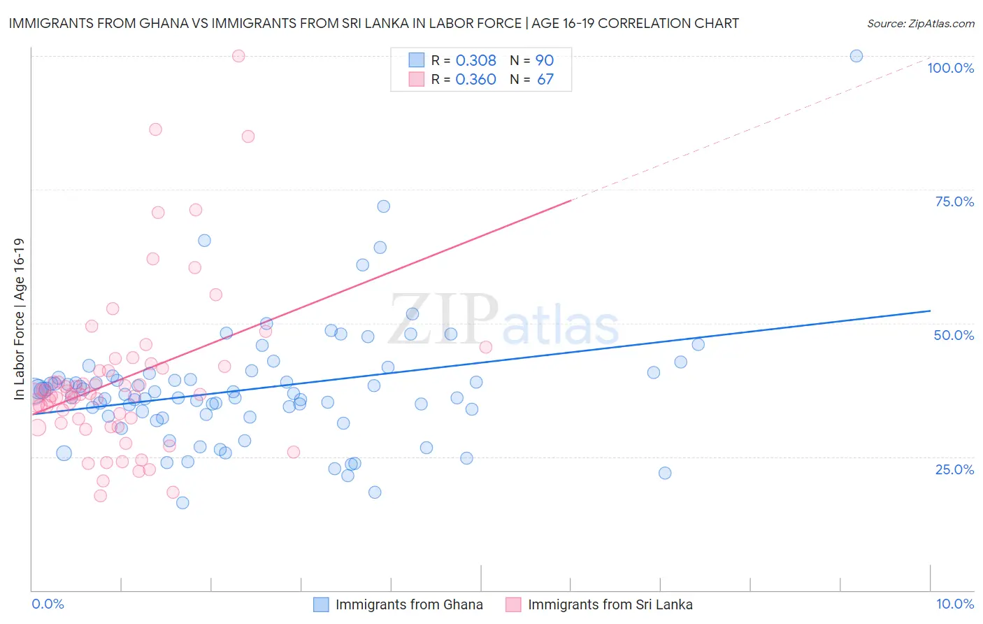 Immigrants from Ghana vs Immigrants from Sri Lanka In Labor Force | Age 16-19