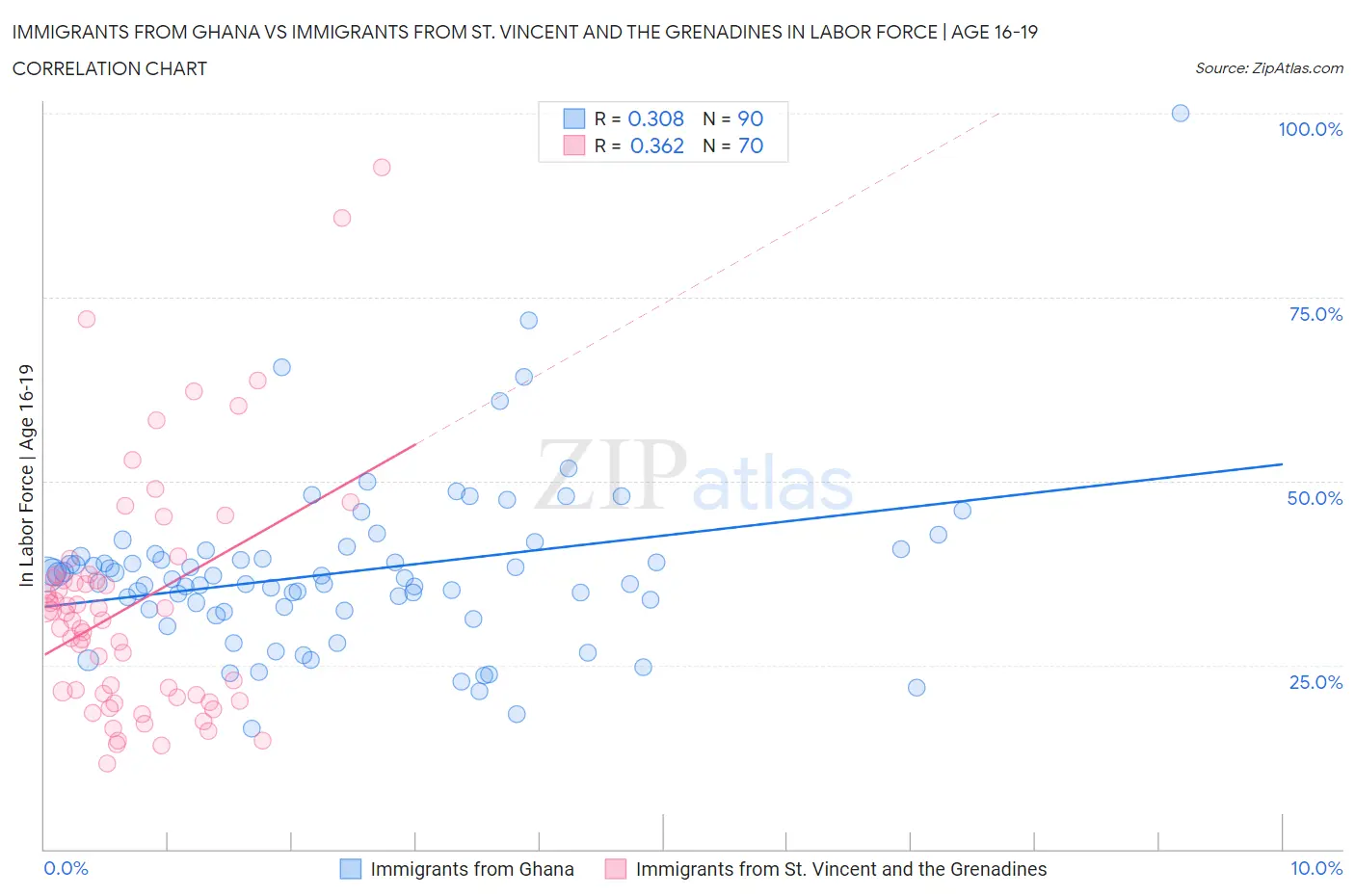 Immigrants from Ghana vs Immigrants from St. Vincent and the Grenadines In Labor Force | Age 16-19
