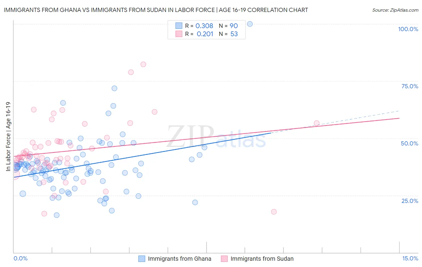 Immigrants from Ghana vs Immigrants from Sudan In Labor Force | Age 16-19