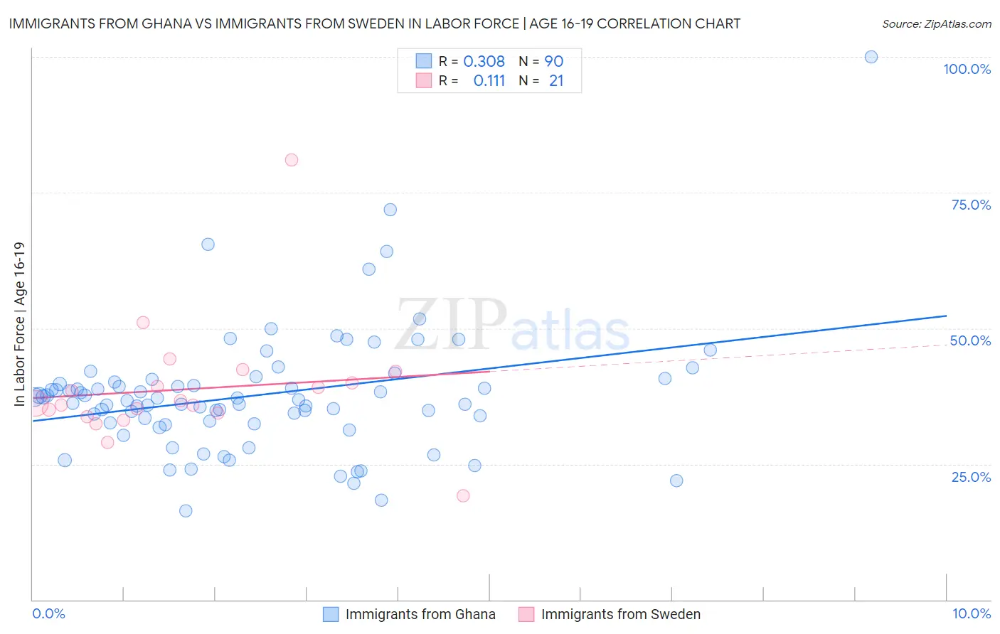 Immigrants from Ghana vs Immigrants from Sweden In Labor Force | Age 16-19