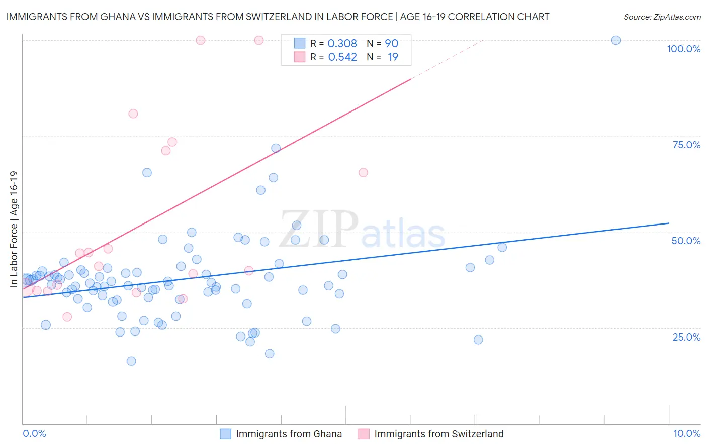 Immigrants from Ghana vs Immigrants from Switzerland In Labor Force | Age 16-19
