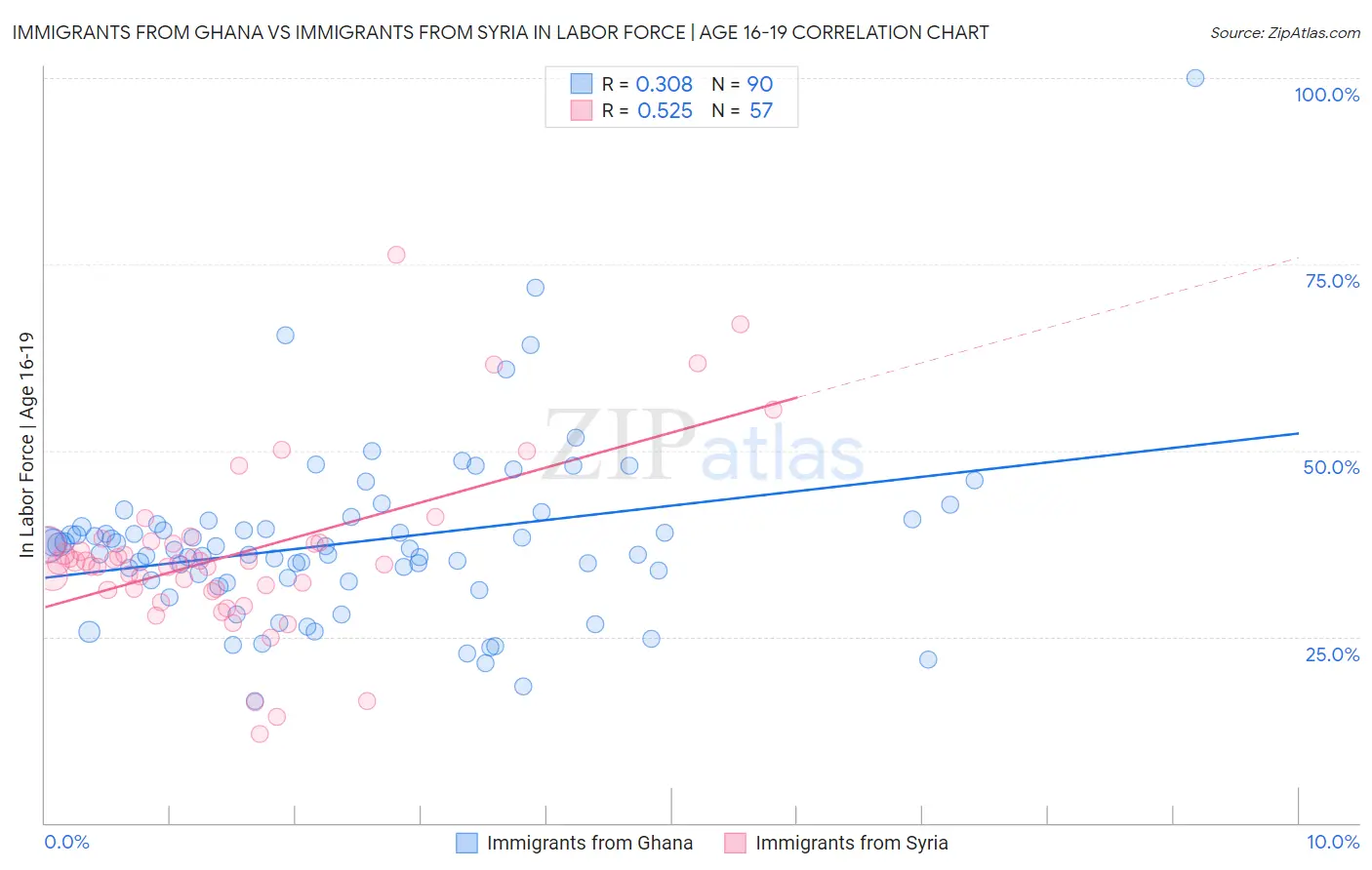 Immigrants from Ghana vs Immigrants from Syria In Labor Force | Age 16-19