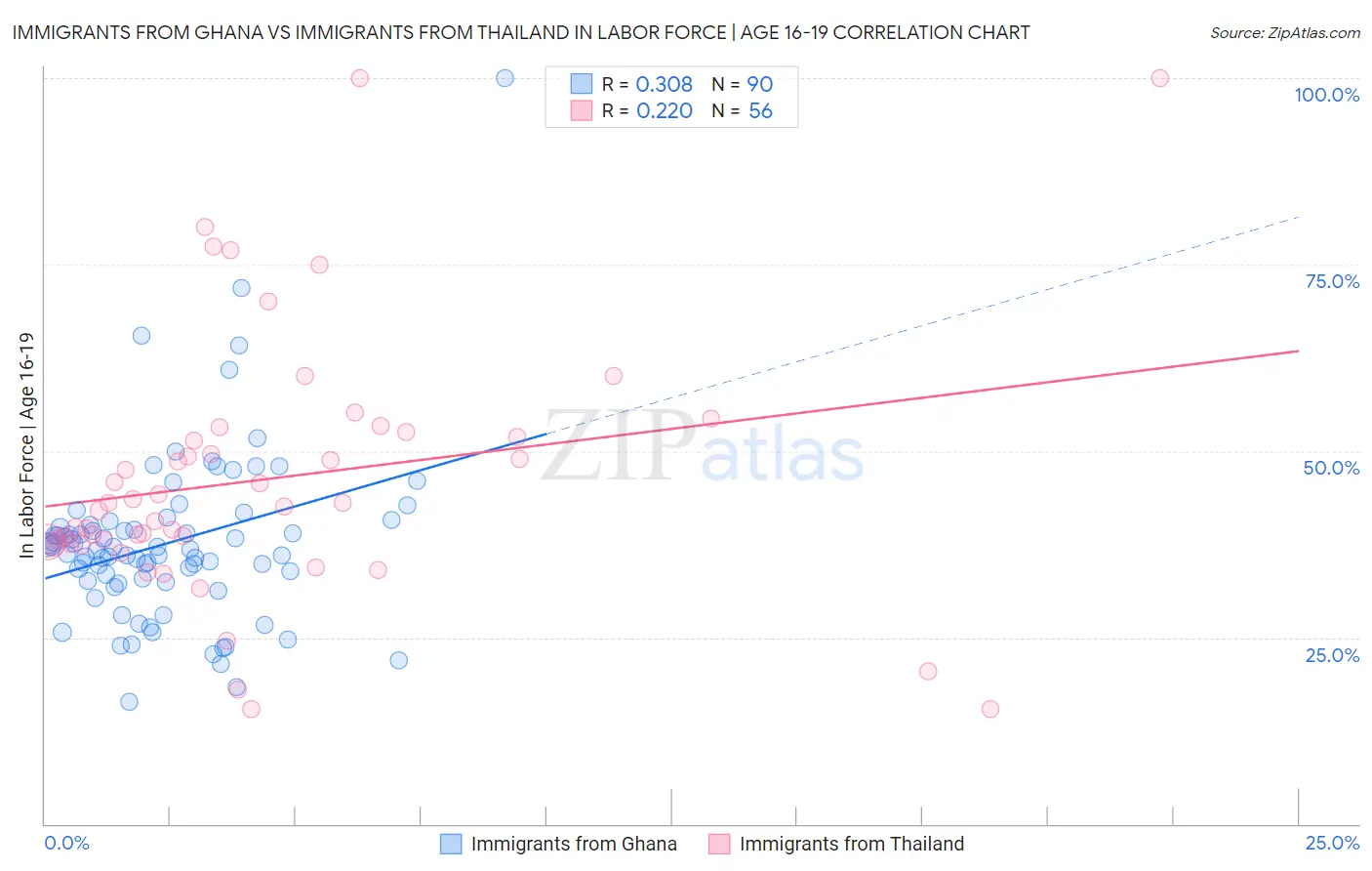 Immigrants from Ghana vs Immigrants from Thailand In Labor Force | Age 16-19