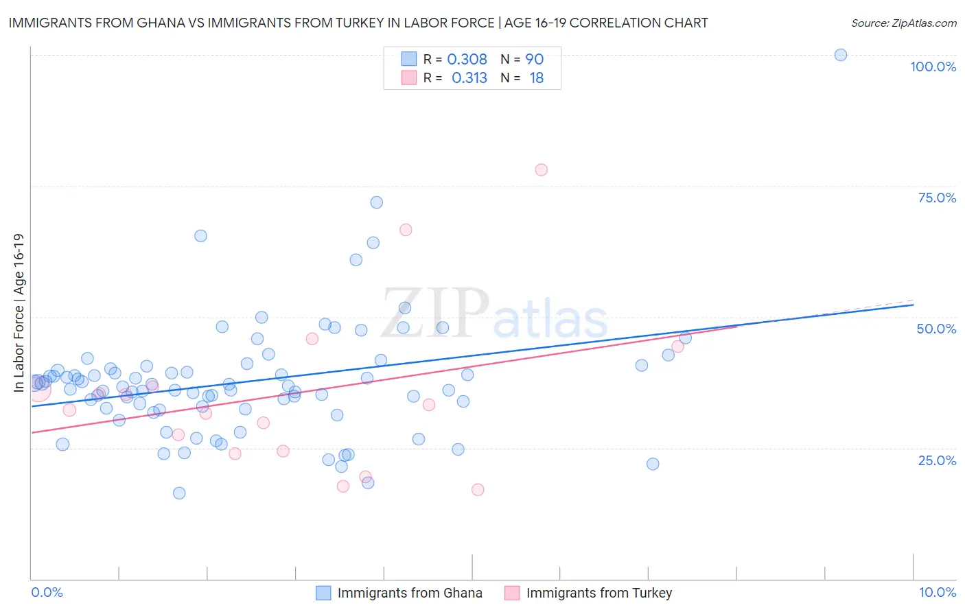 Immigrants from Ghana vs Immigrants from Turkey In Labor Force | Age 16-19