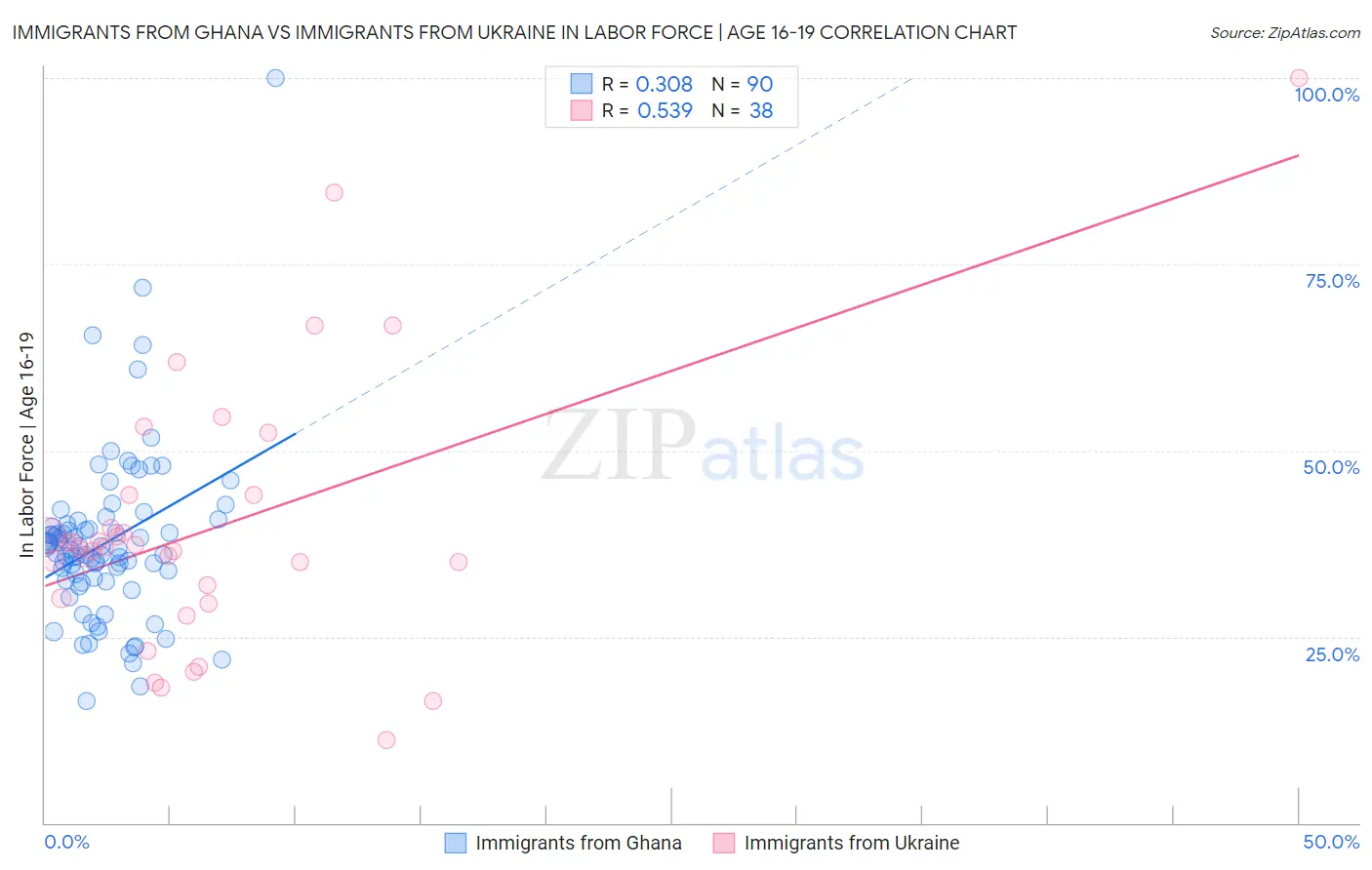 Immigrants from Ghana vs Immigrants from Ukraine In Labor Force | Age 16-19