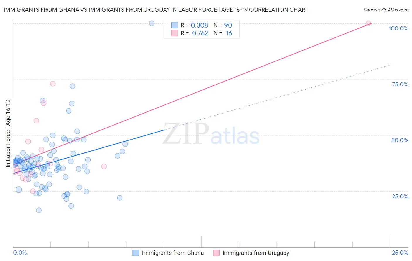 Immigrants from Ghana vs Immigrants from Uruguay In Labor Force | Age 16-19